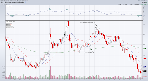 AMC Entertainment Holding Inc. (AMC) - Bullseye Trading Options